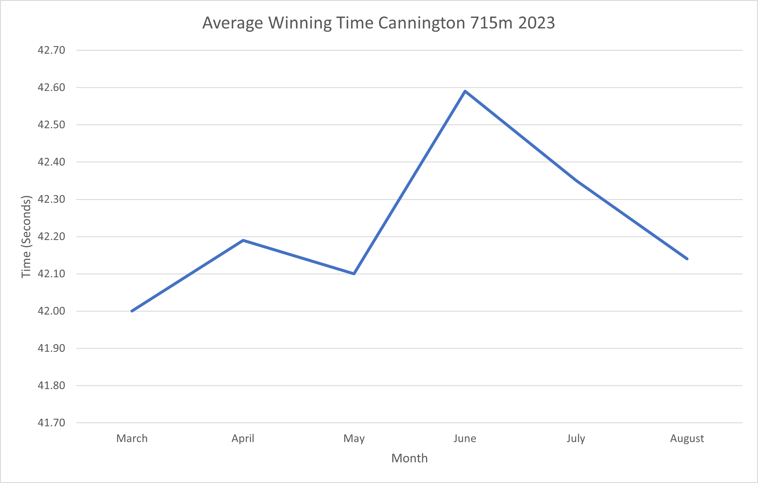 520m Winning Times